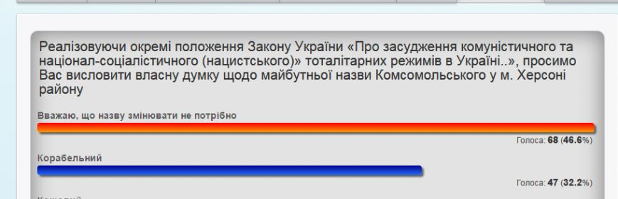 У Херсоні стартувало голосування за перейменування Комсомольського району.