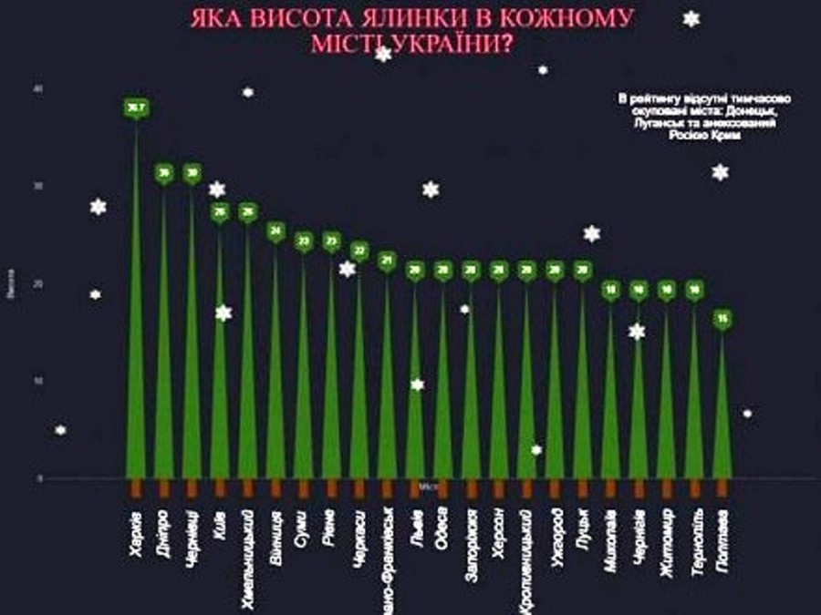 Херсонскую елочку оценили во Всеукраинском рейтинге