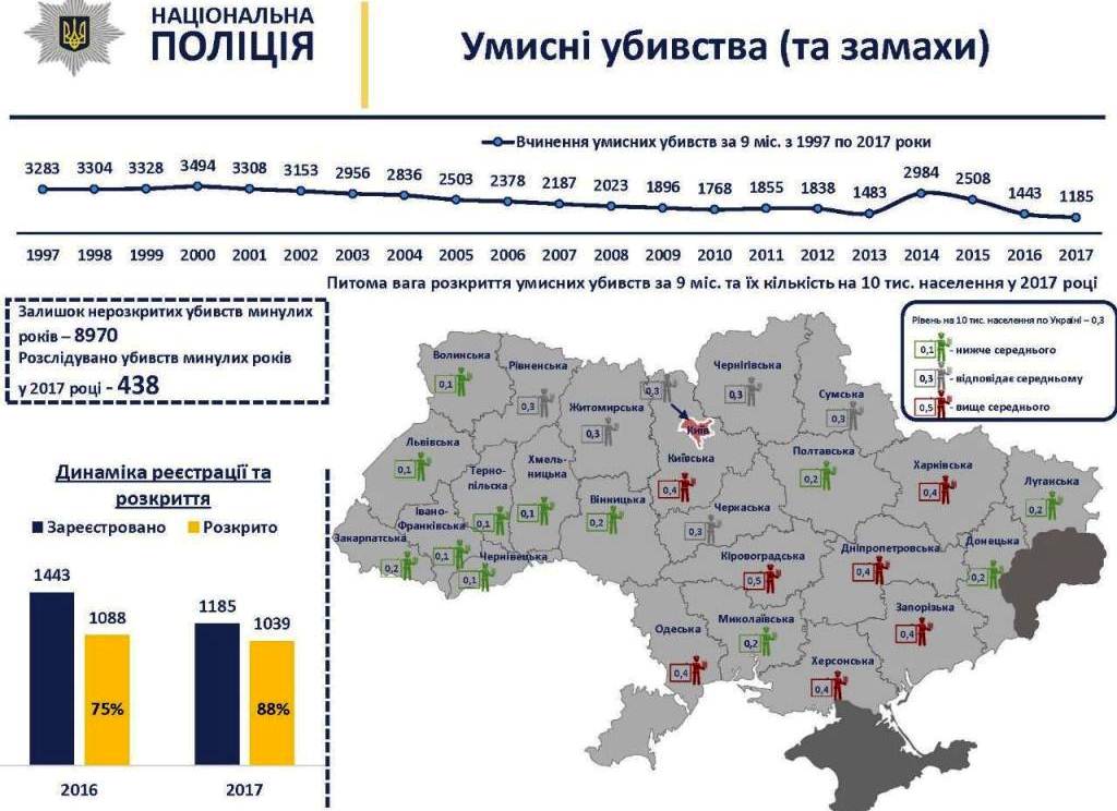 Херсонщина  зрівнялася з областями-мільйонниками. Щоправда, за кількістю вбивств