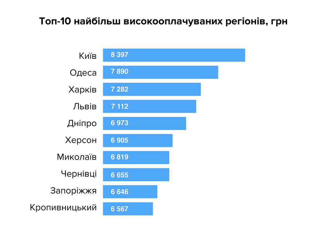 Статистика неумолимо убеждает: херсонцы стали богаче