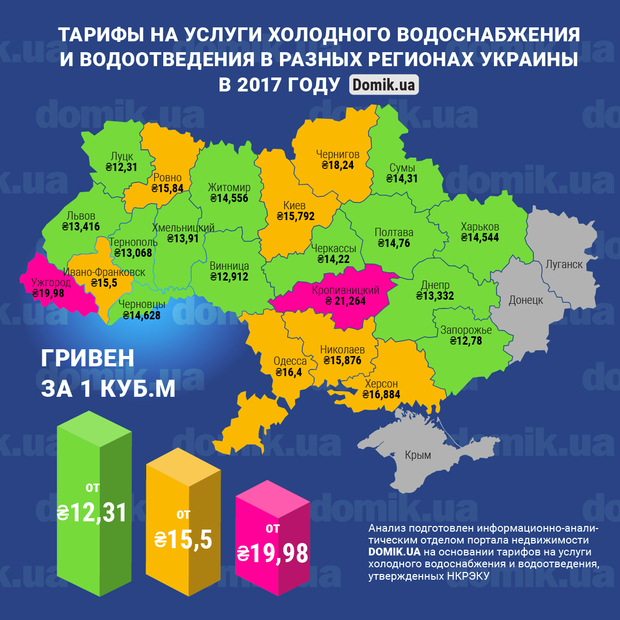 Херсонцы платят за воду дороже, чем жители соседних областей и киевляне