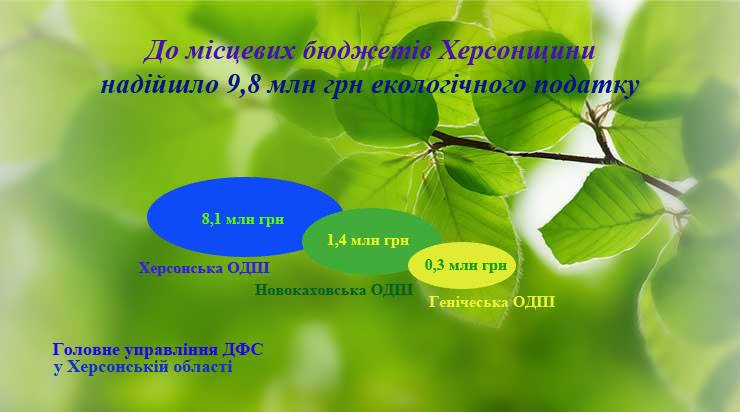 Бізнес Херсонщини перерахував на екобезпеку майже 10 мільйонів гривень