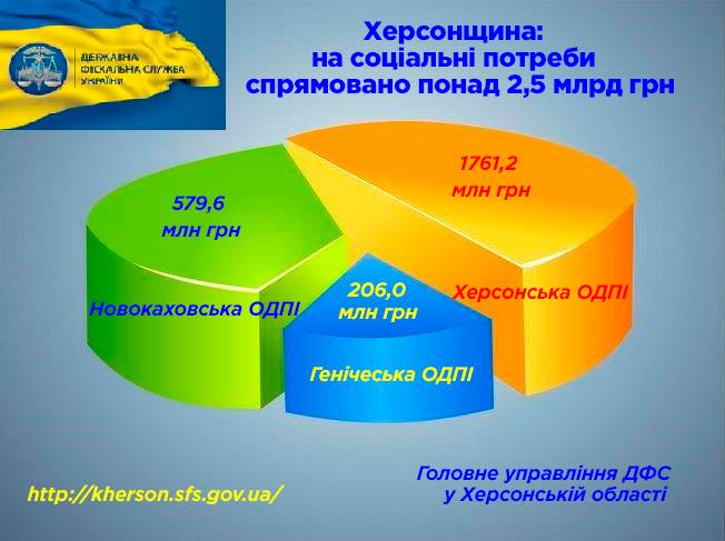 Фіскали Херсонщини повідомили про рекордний ЄСВ