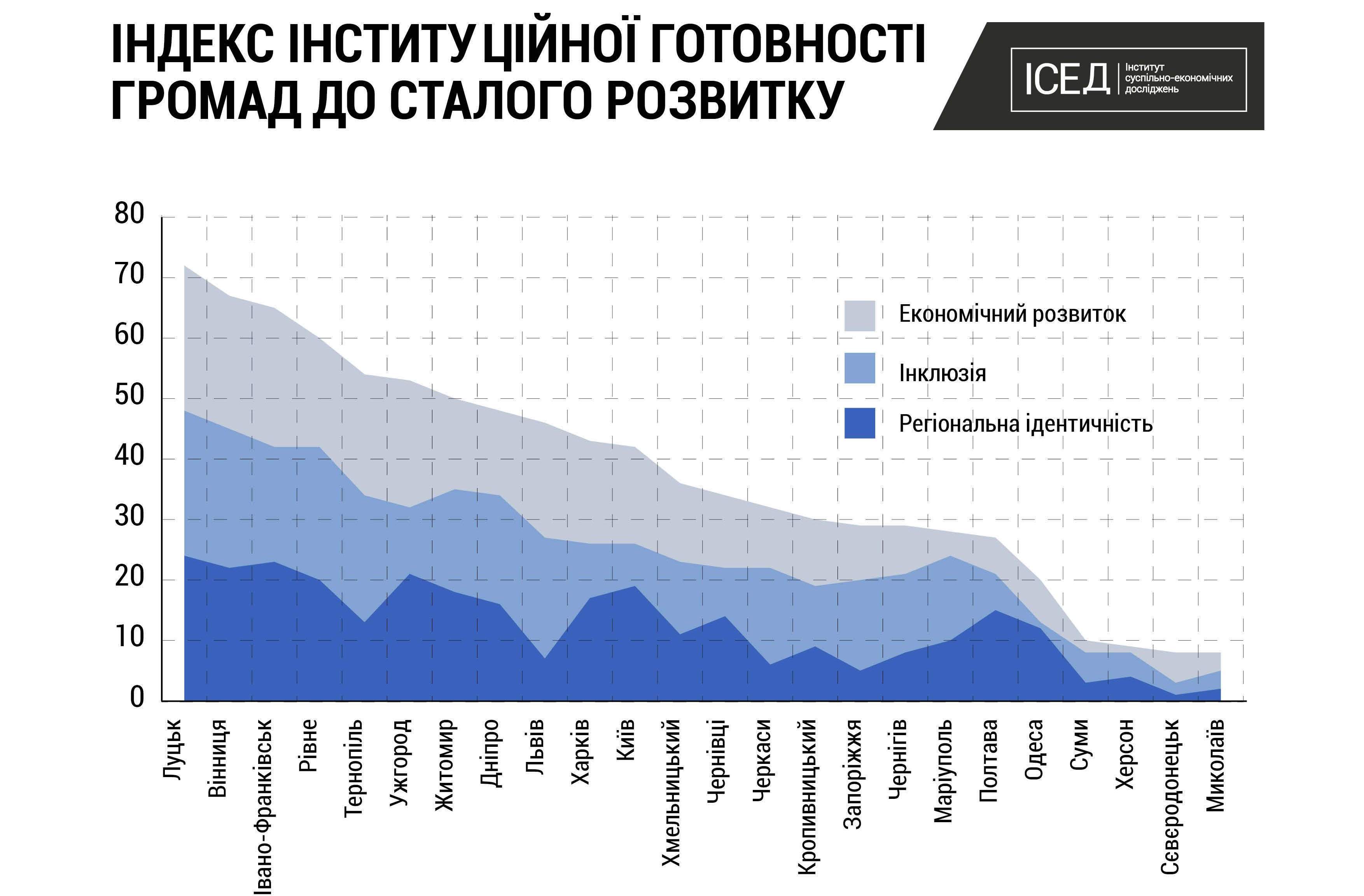 Херсон пасе задніх у черговому рейтингу (інфографіка)