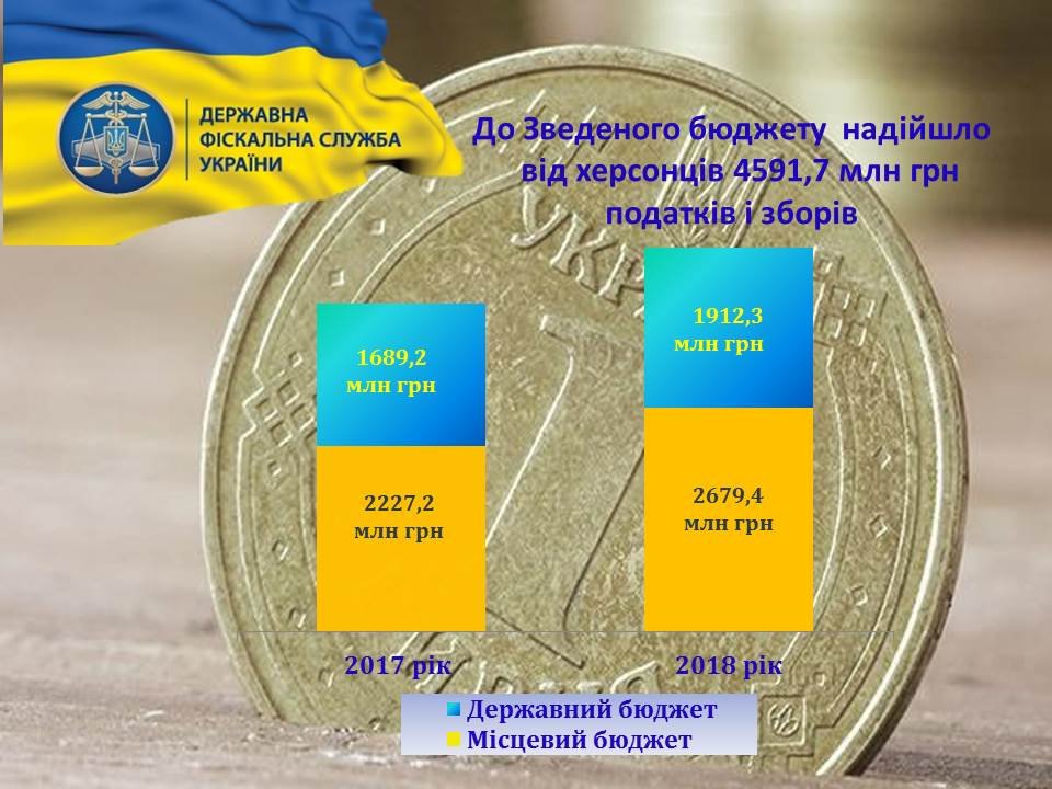 Зведений бюджет отримав від херсонців 4,6 мільярда гривень