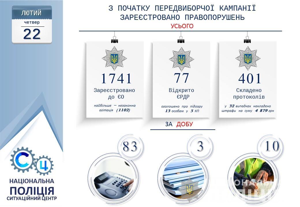 Херсонцям треба бути обачними - за добу поліція відкрила три кримінальні провадження, пов’язані з виборчим процесом