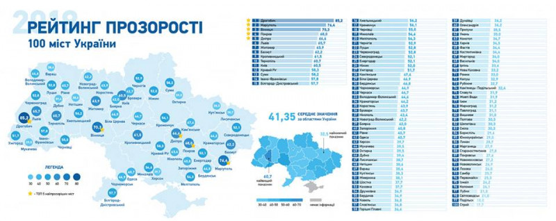 Из 100 городов Украины Херсон занял 43 место по прозрачности