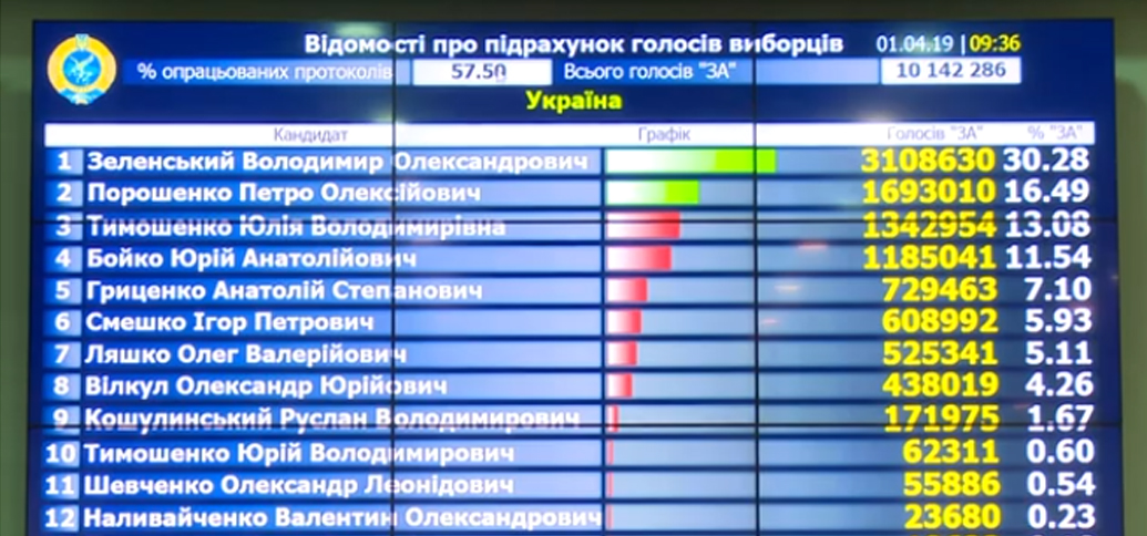 ЦИК подсчитала половину бюллетеней - обновленные данные уже доступны херсонцам