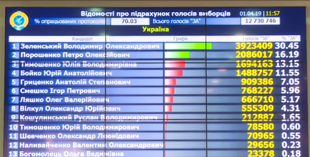 Херсонцы должны быть в курсе - подсчитано уже 70,03%  бюллетеней