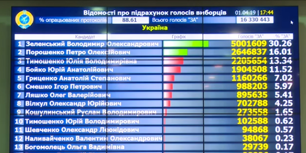 Херсонцы в ожидании: подсчет бюллетеней на финальной стадии - обработано 88,61%