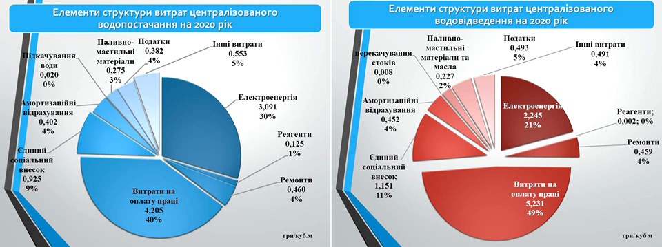 У Херсонському водоканалі обговорили вартість їх послуг на 2020 рік