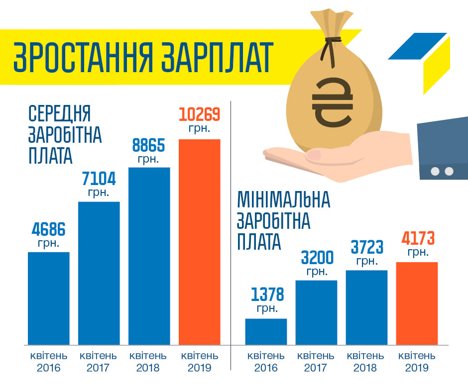 Вже скоро зарплата  жителів Херсонщини досягне відмітки 300 доларів