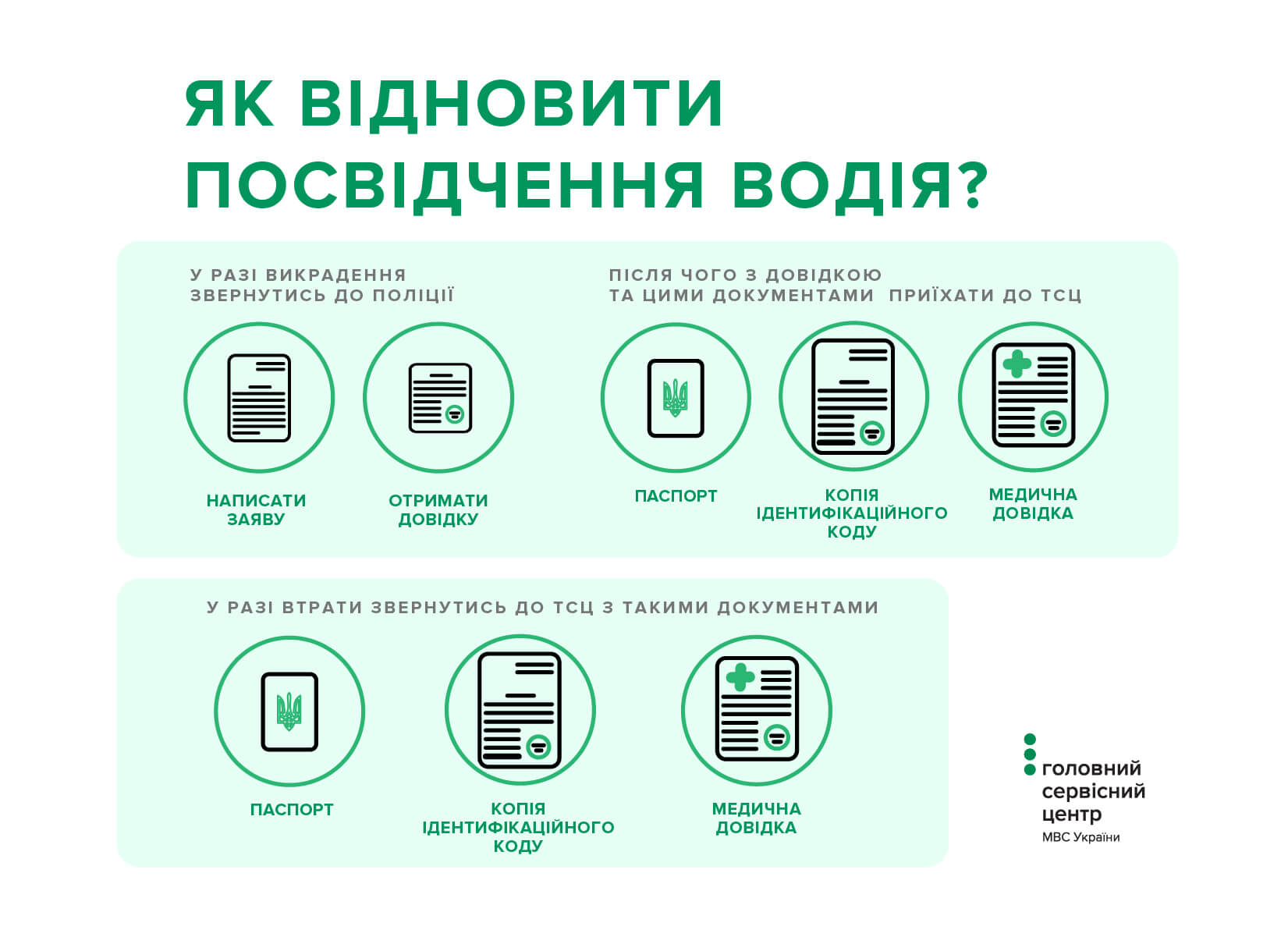 Майже тисяча водіїв відновили в сервісних центрах МВС свої посвідчення