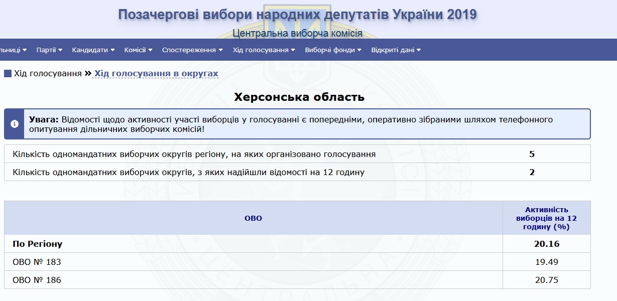 Политическая Херсонщина: появились первые данные о явке избирателей