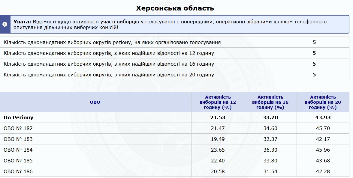 Дільниці зачинено: якою була явка виборців на Херсонщині