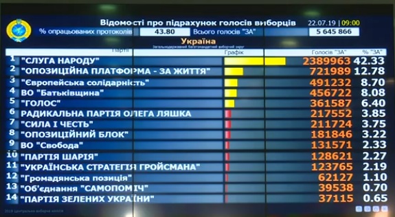 Парламентские выборы-2019: обработано 43,97% протоколов