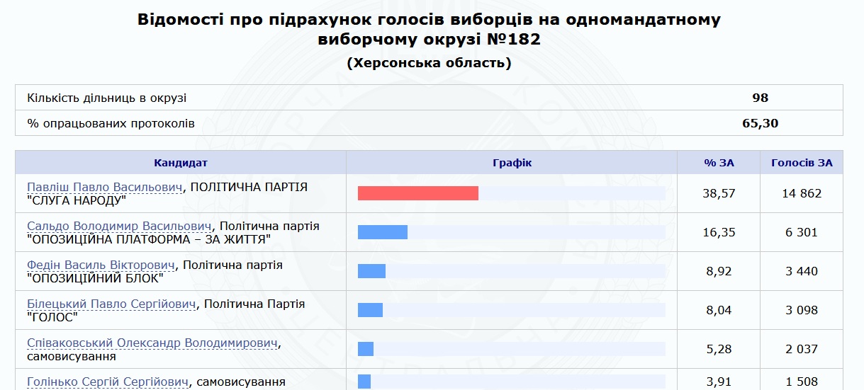 На 182 окрузі опрацьовано 65,30% протоколів - є лідер