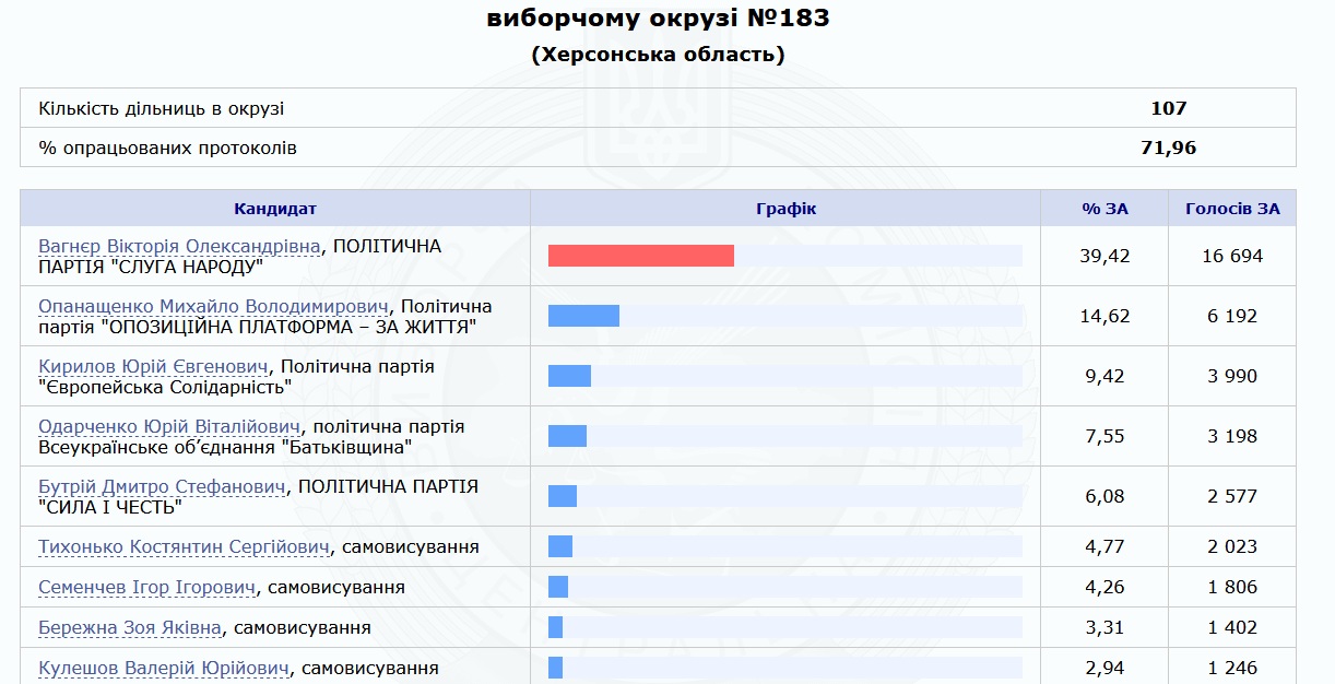 Як справи на одномандатному виборчому окрузі №183 - хто отримав підтримку населення