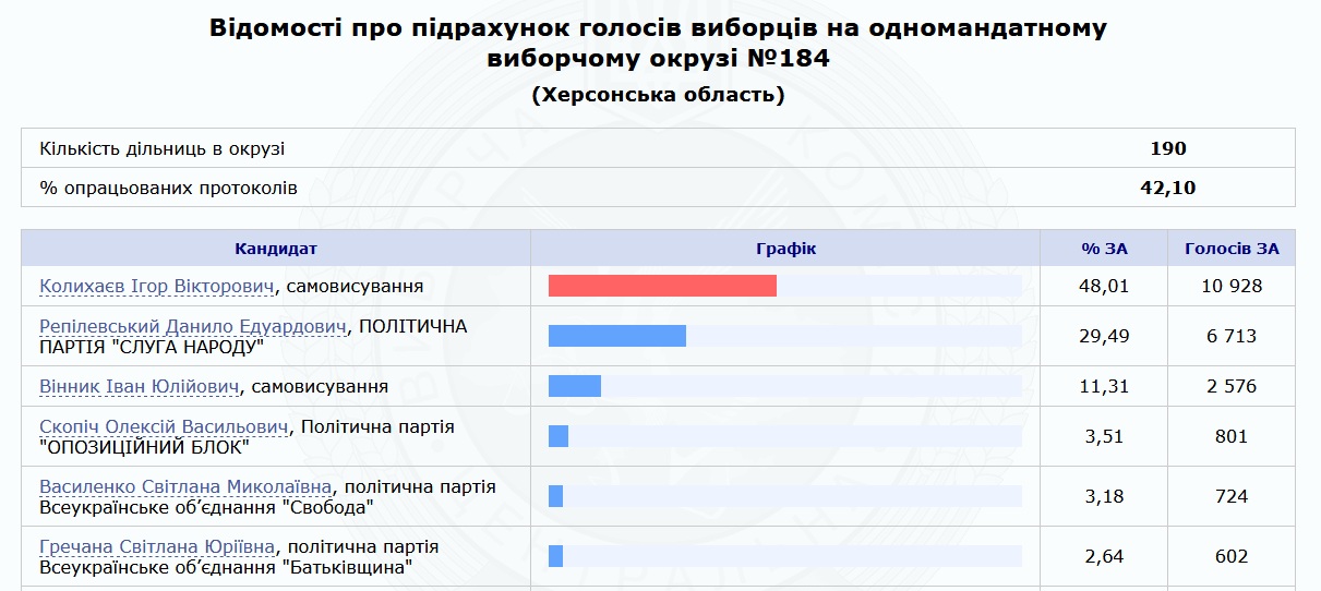 Про що говорять результати на 184, 185 та 186 округах?