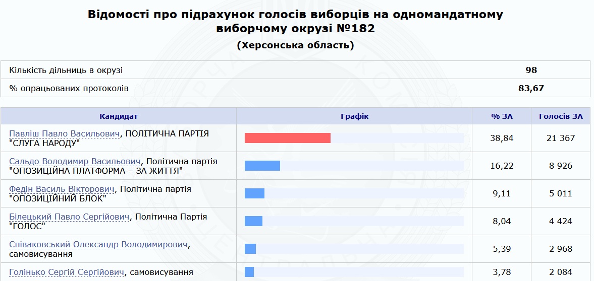 Останні новини з одномандатних виборчих округів Херсонщини