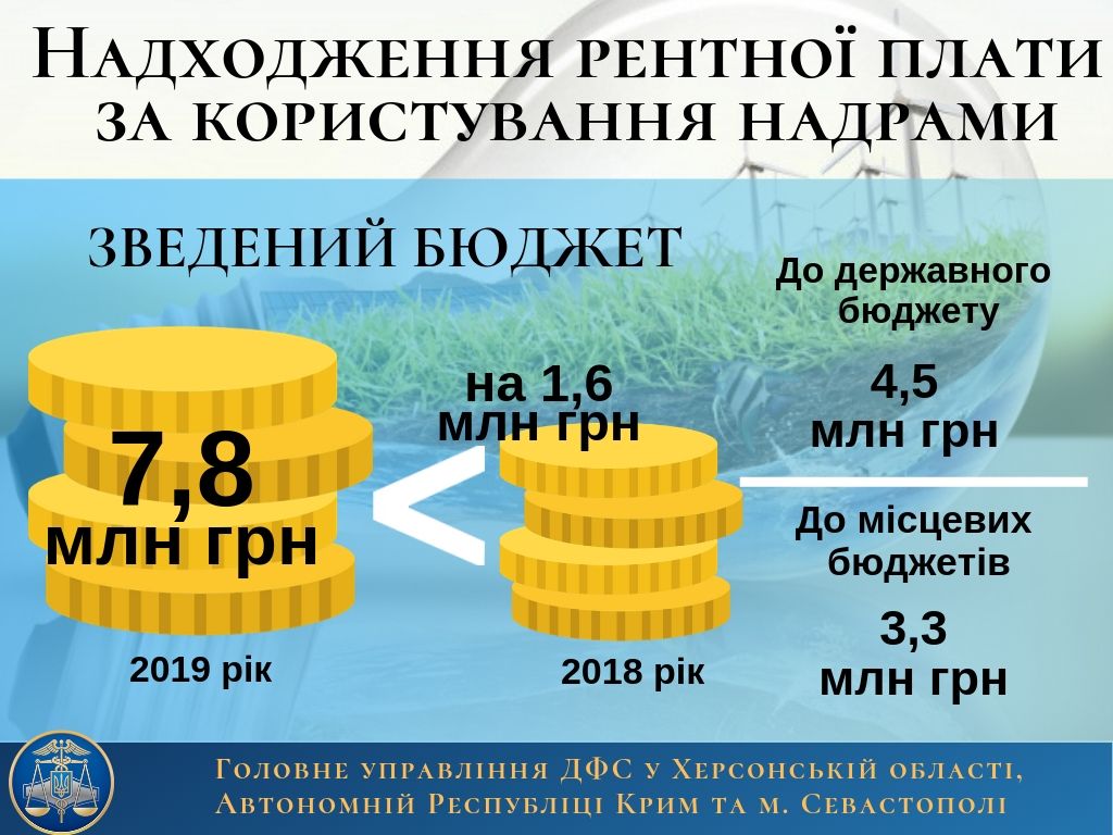 Херсонці сплатили 7,8 мільйонів гривень за користування надрами