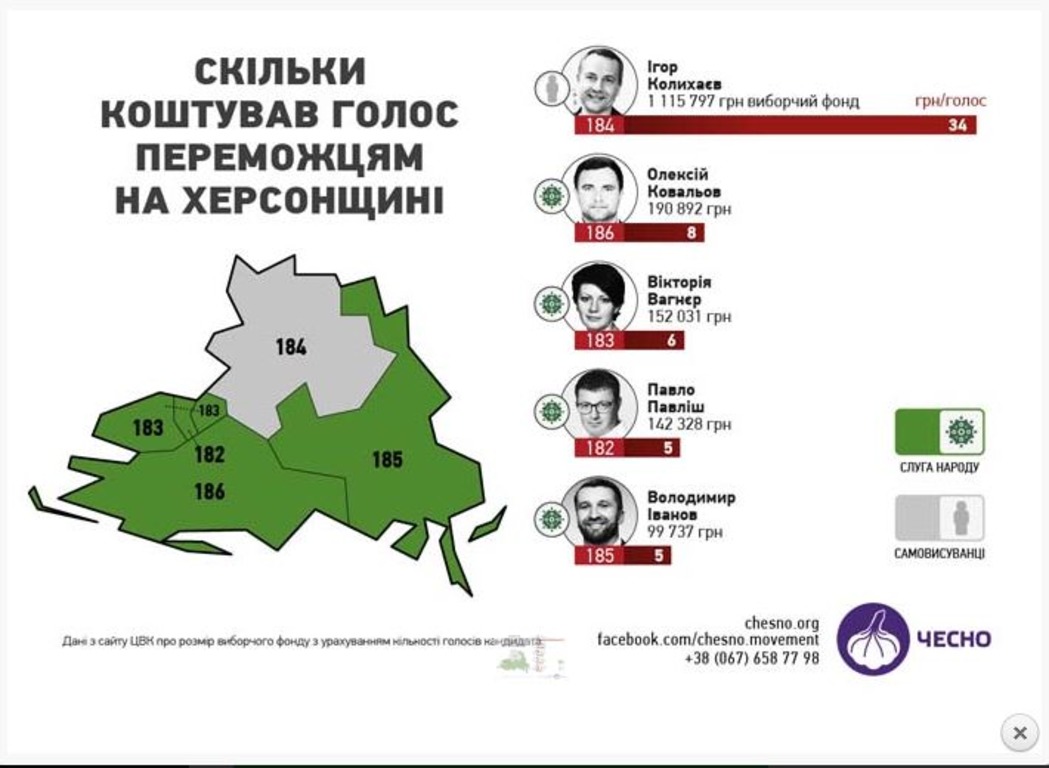 Скільки на Херсонщині коштували вибори слугам народу