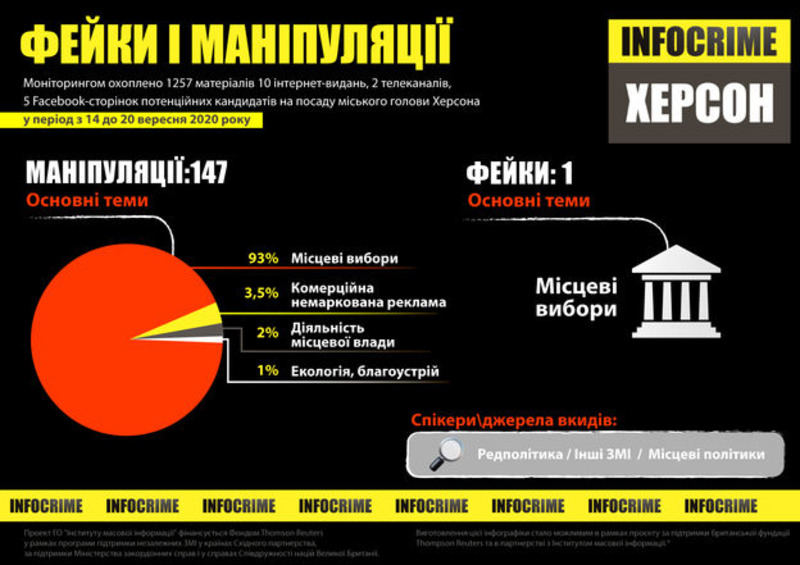 У херсонських медіа значно збільшилося матеріалів з ознаками «джинси»