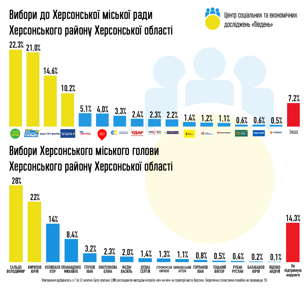 Вибори в Херсоні: стали відомі лідери перегонів до міської ради