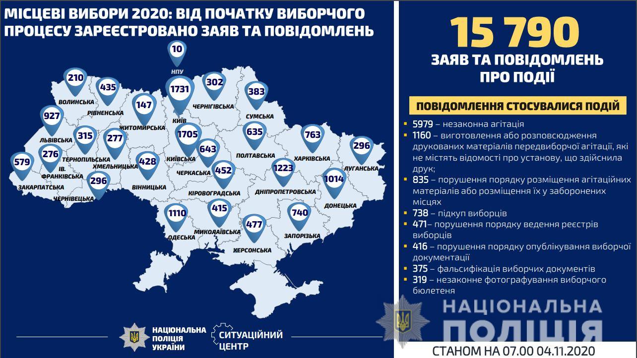 З початку виборчої кампанії поліція зафіксувала близько 500 заяв та повідомлень про порушення виборчого законодавства