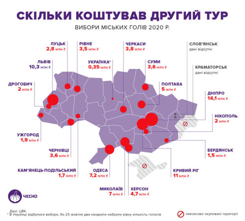 У Херсоні другий тур виборів міського голови коштував бюджету 4,7 млн грн