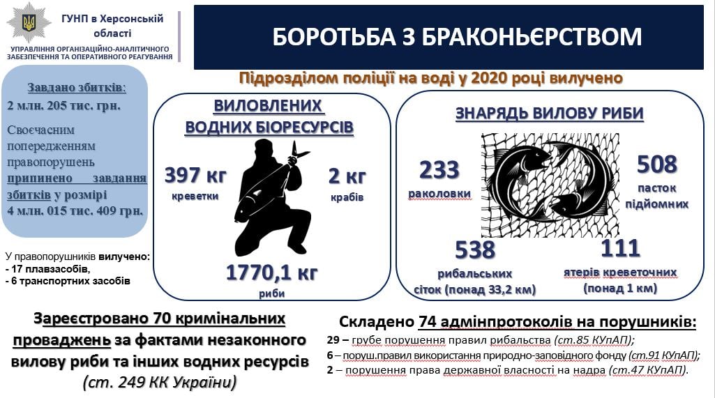 Поліцією Херсонщини у минулому році відкрито 70 кримінальних проваджень за незаконний вилов риби