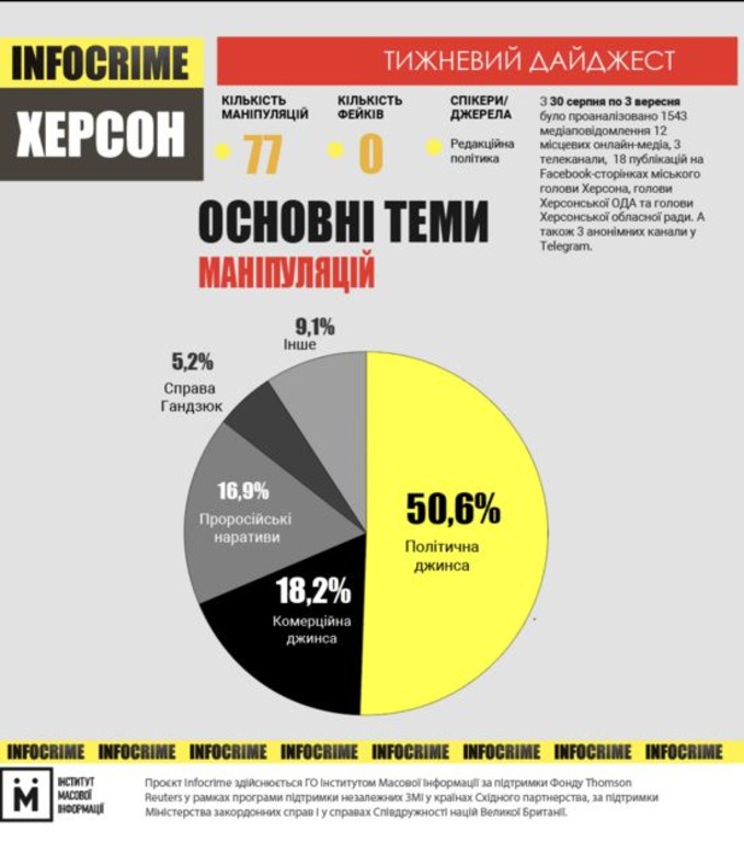 Херсонські медіа минулого тижня поширили низку маніпуляцій