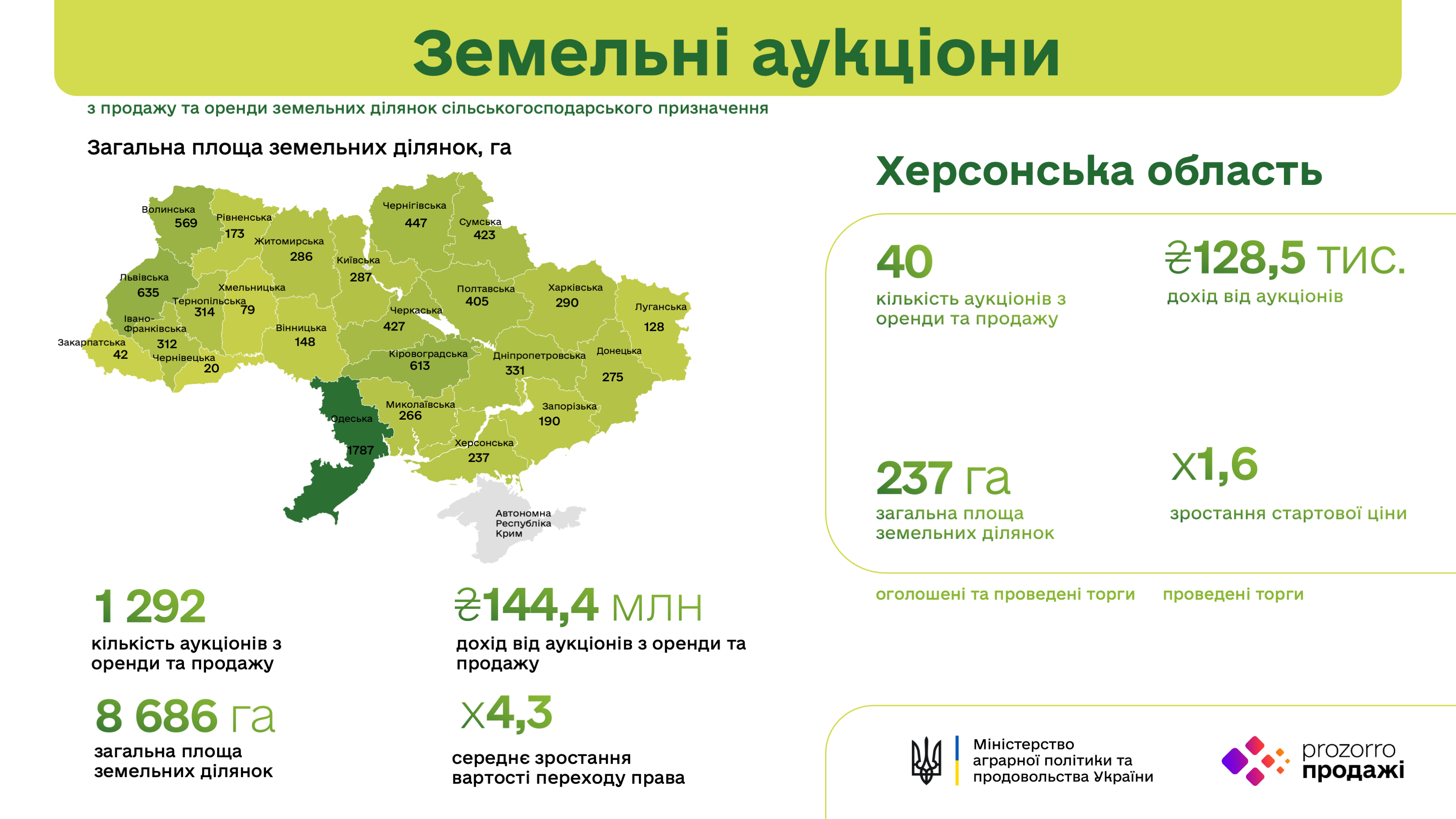 На Херсонщині на земельні аукціони вже виставлено 237 га с/г земель