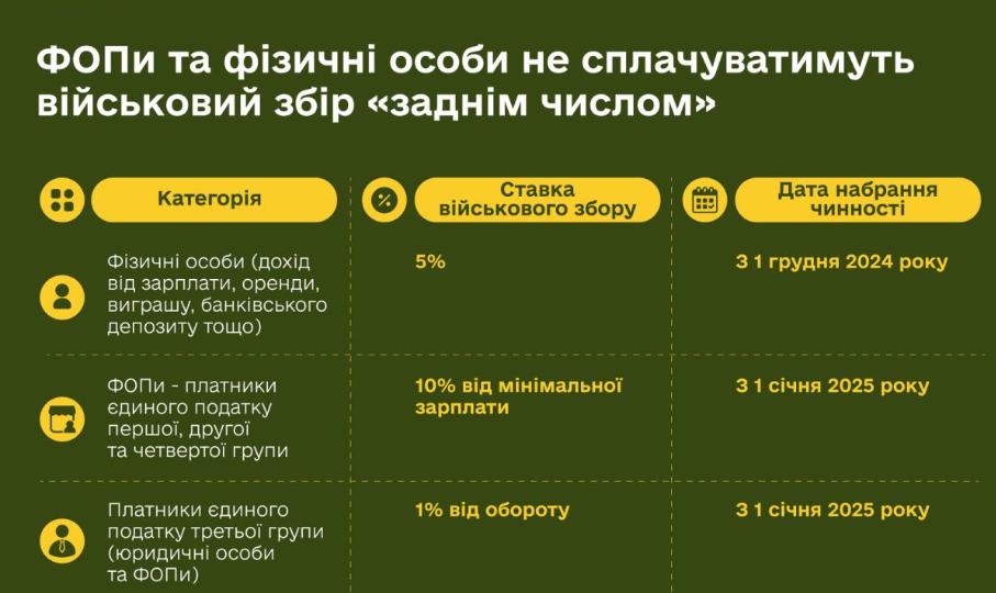 Президент підписав закон, який скасовує підвищення податків «заднім числом»