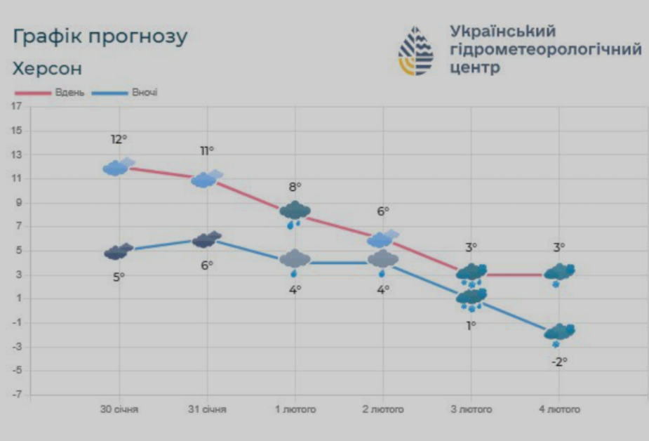 Аномальне тепло в останні дні січня на Херсонщині